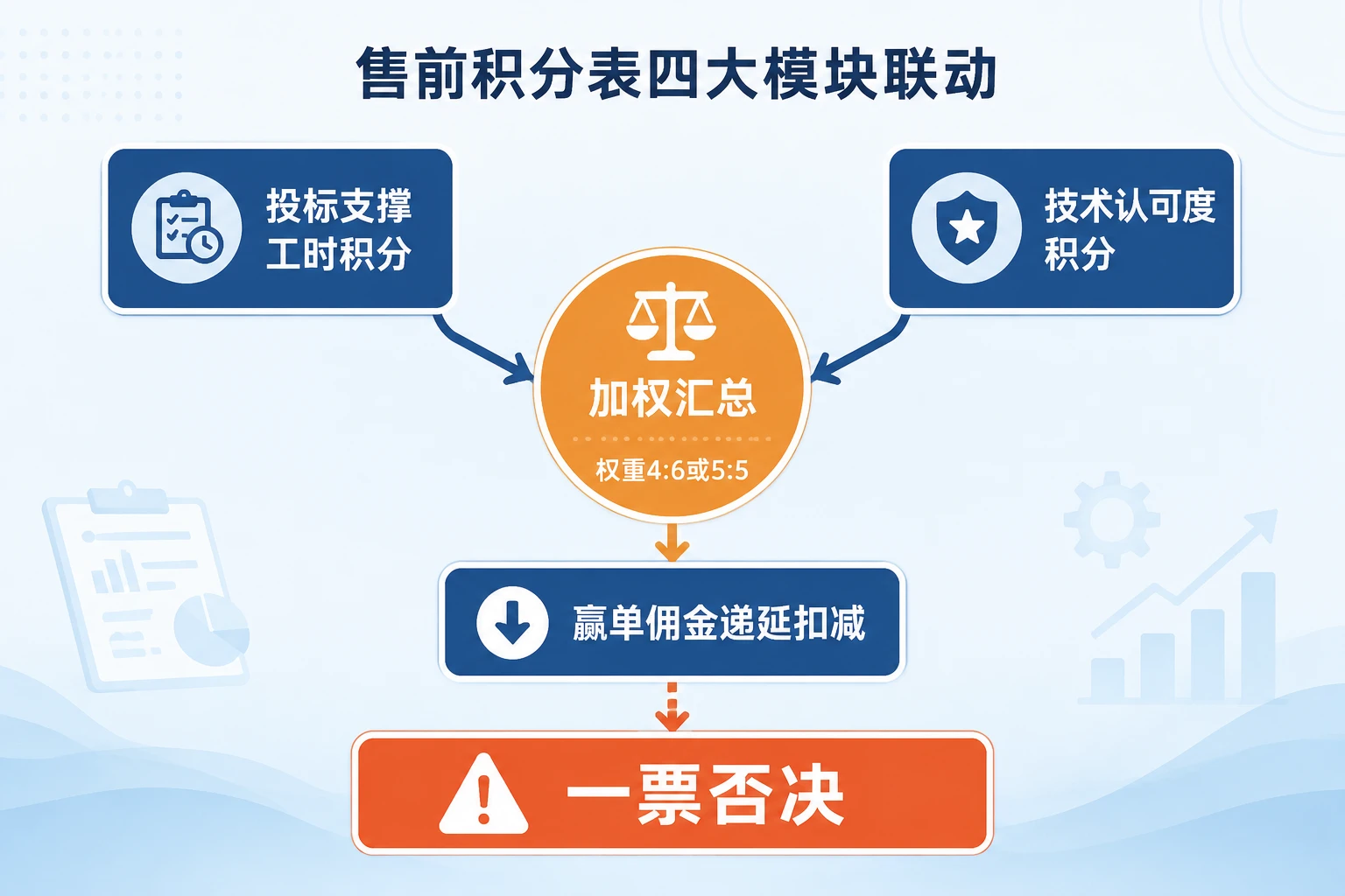 2026年售前团队月度包干积分表：投标工时、认可度与赢单递延扣减