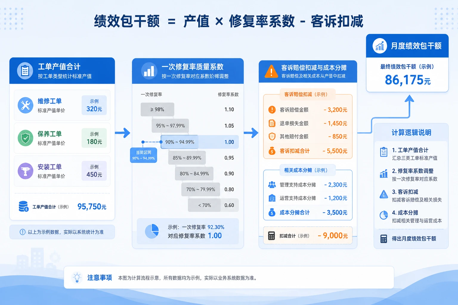 2026年医疗器械售后工程师包干表：工单量、一次修复率与客诉扣减联动