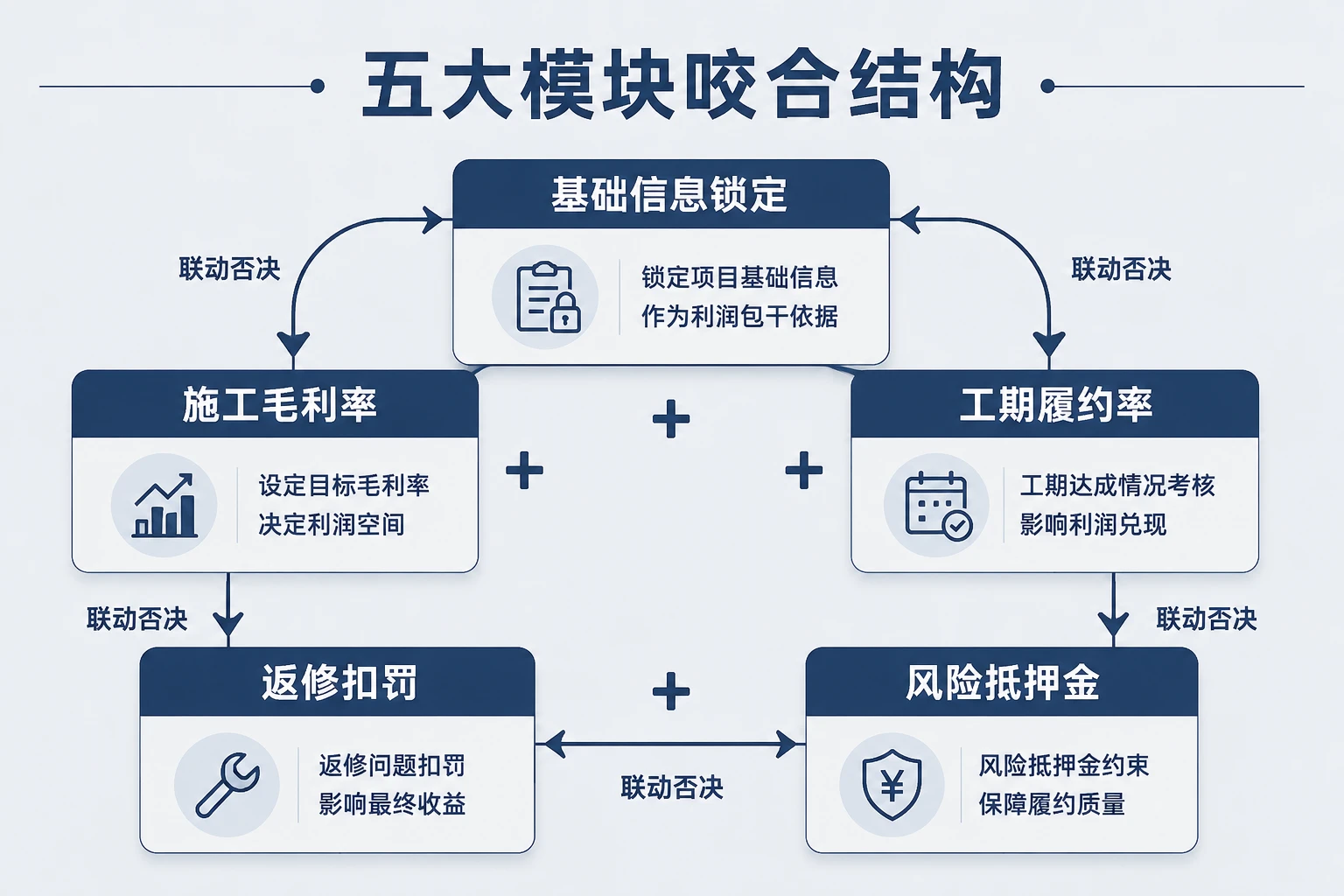 2026年家装项目经理利润包干表：工期、毛利与返修否决联动