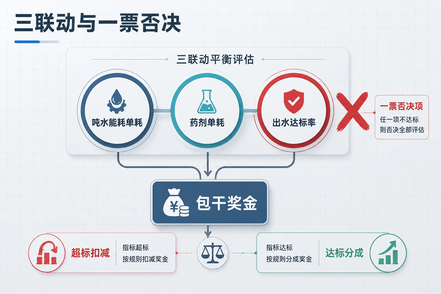 污水厂班组月度包干表：吨水能耗、药剂单耗与达标否决（2026年版）