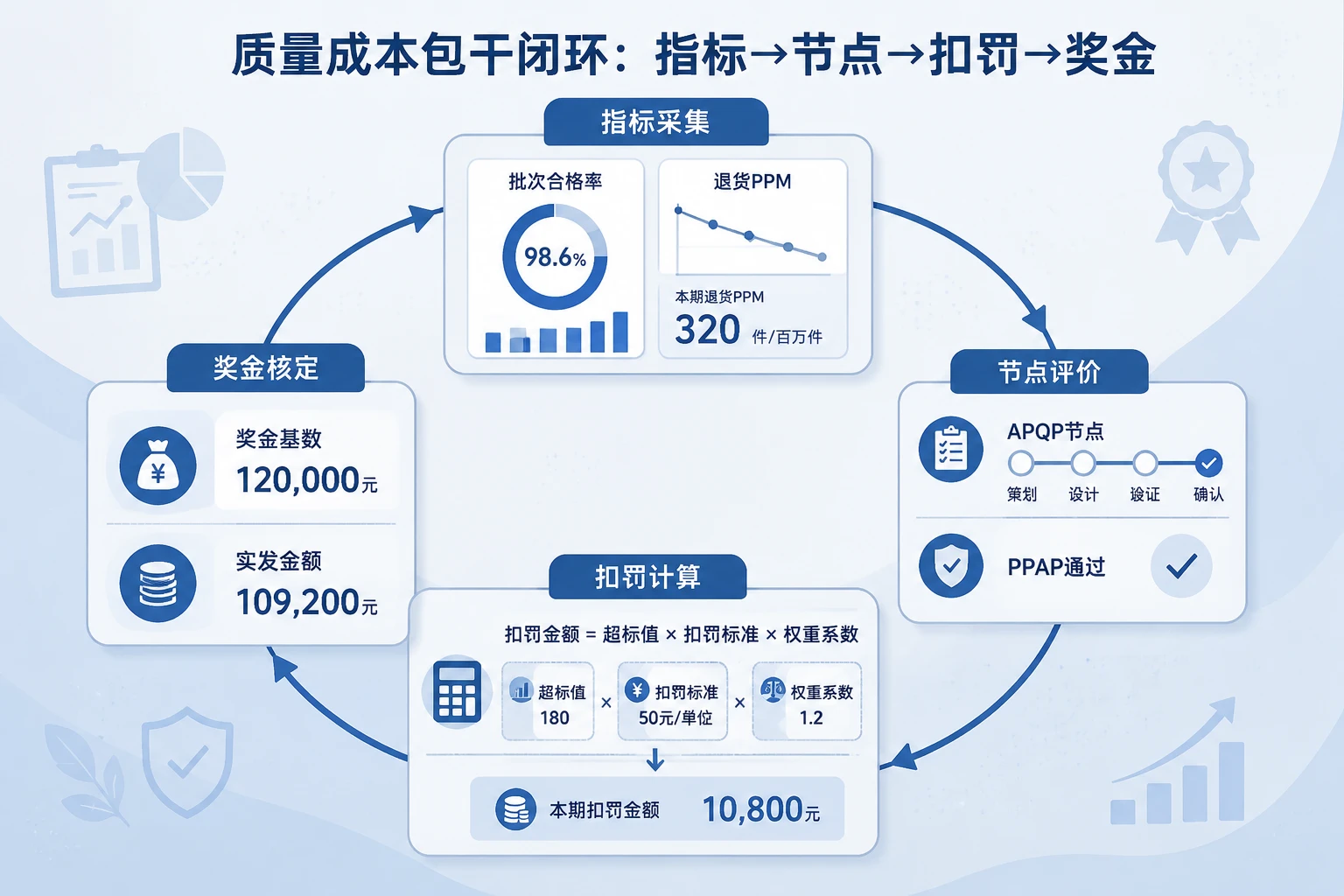 2026年汽车零部件质量主管绩效包干表：PPM、客诉索赔扣罚联动