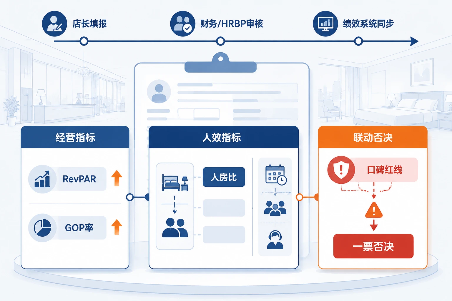 2026年连锁酒店店长月度包干表：RevPAR达成、GOP率与人房比联动考核
