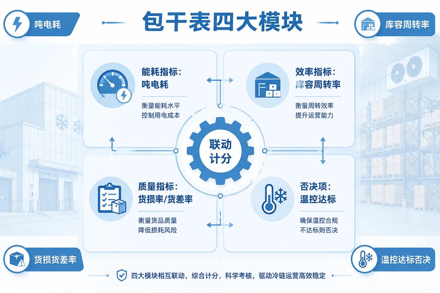冷链运营主管月度包干表：吨电耗、周转率与货损货差扣减