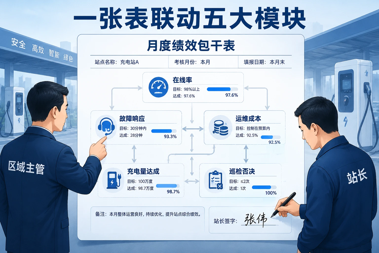 充电桩运维站长包干表：在线率、响应时效与成本联动