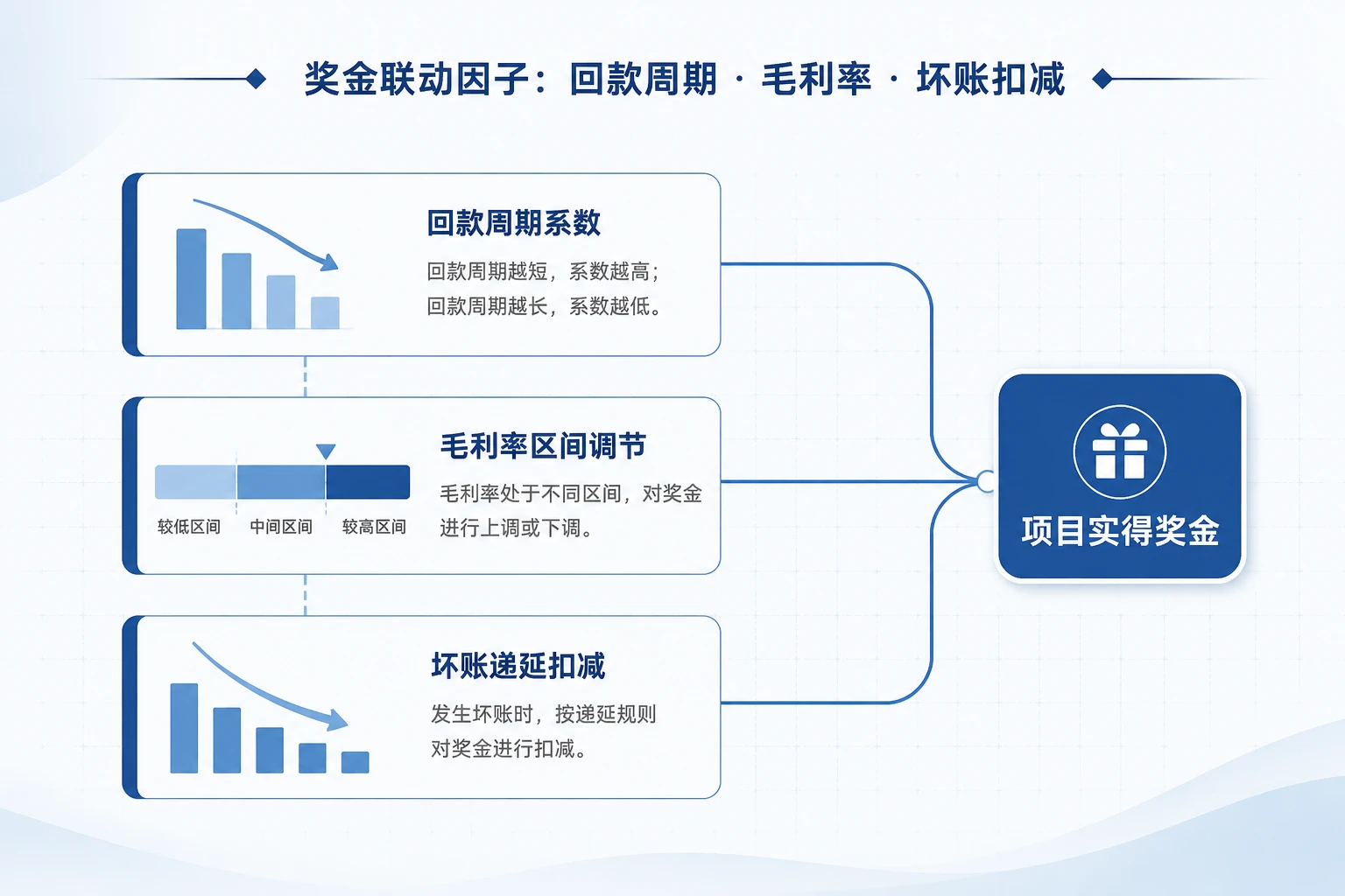 销售团队利润包干与风险共担：回款周期、毛利率、坏账扣减联动（2026年版）