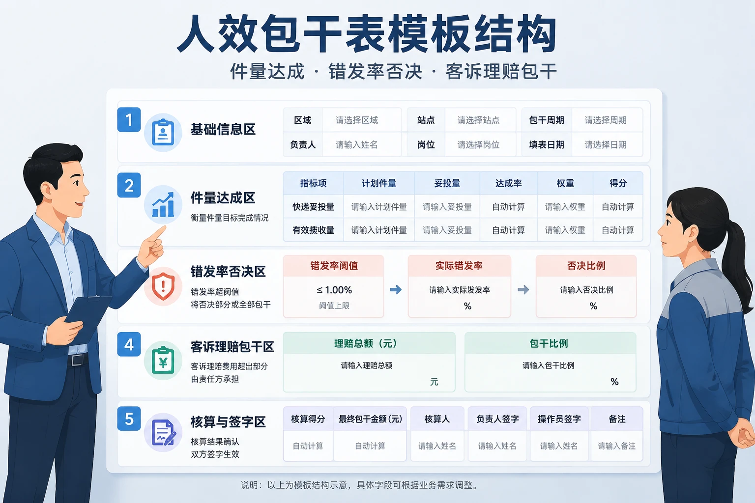 2026年快递网点负责人人效包干表：件量、错发否决与客诉理赔