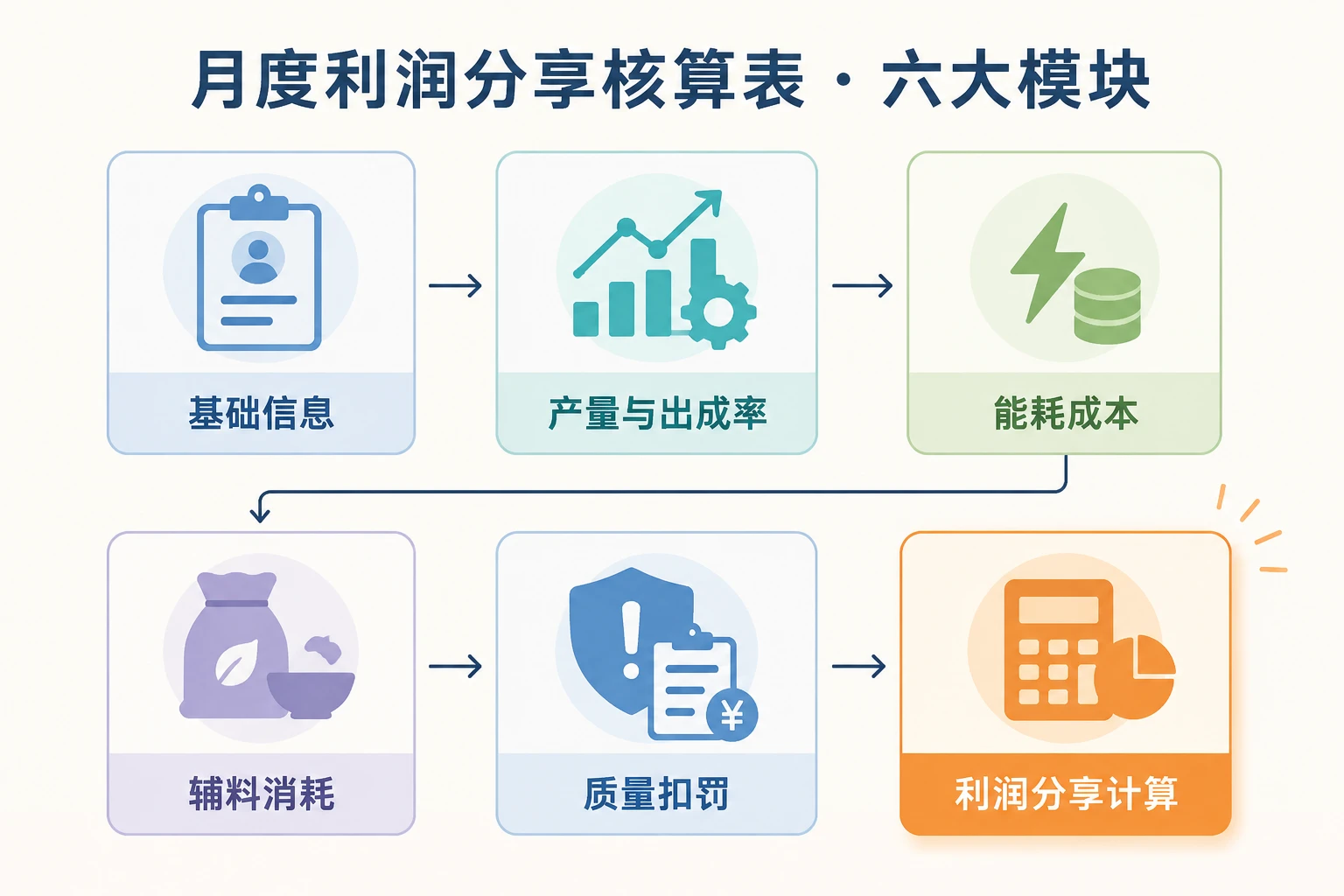 食品加工班组利润分享核算表：原料出成率、能耗与质量扣减