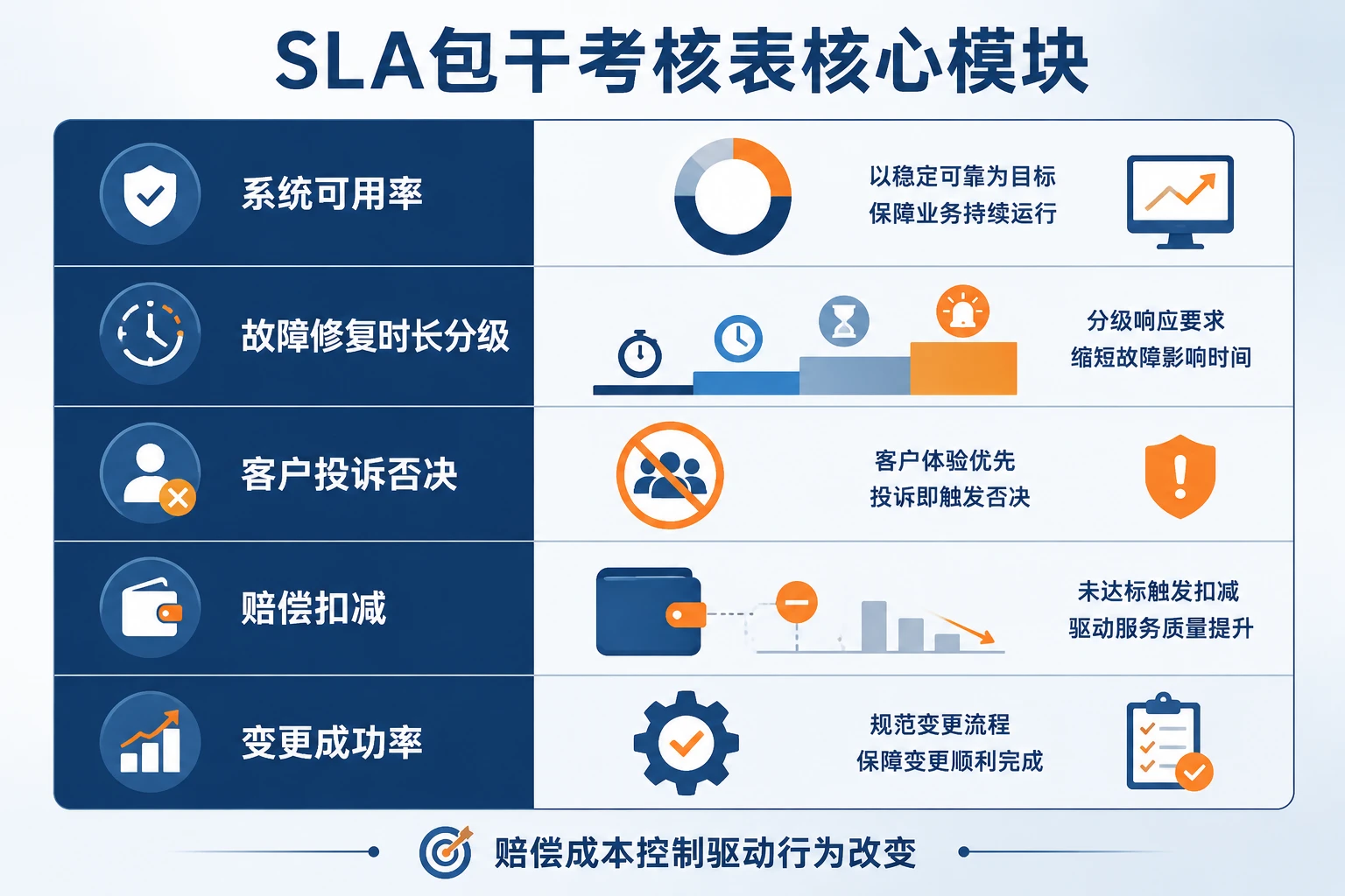 私有云运维SLA包干考核表：系统可用率、故障修复时长与赔偿扣减