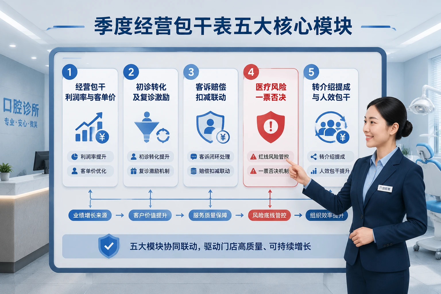 2026年连锁口腔店长季度包干表：利润率、初诊转化与客诉否决联动