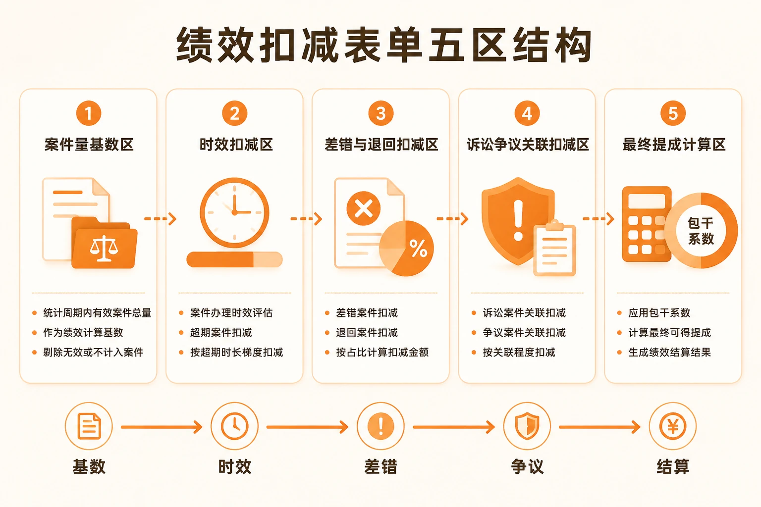 财产险理算绩效扣减表：案件时效、报告退回与诉讼争议联动