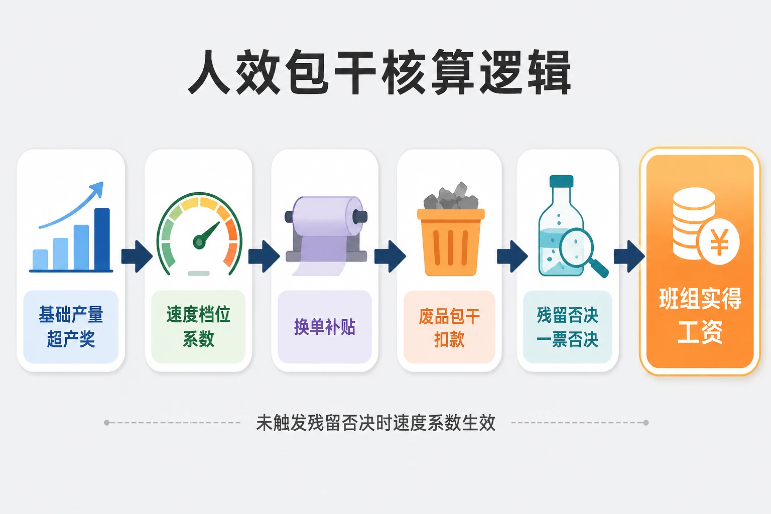 软包装复合班组人效包干表：复合速度、换单与溶剂残留否决（2026年版）