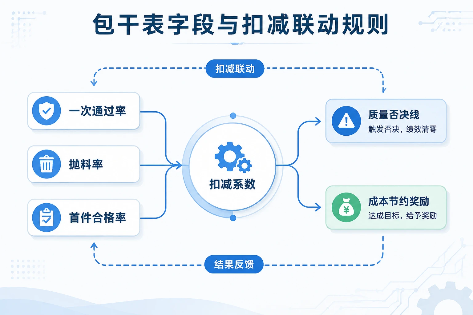 SMT车间班组绩效包干表：一次通过率、抛料率与首件合格率扣减联动