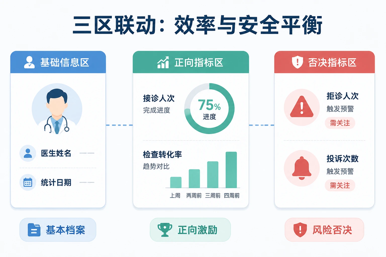 眼科门诊医师人效包干表：接诊人次、检查转化与医疗风险否决