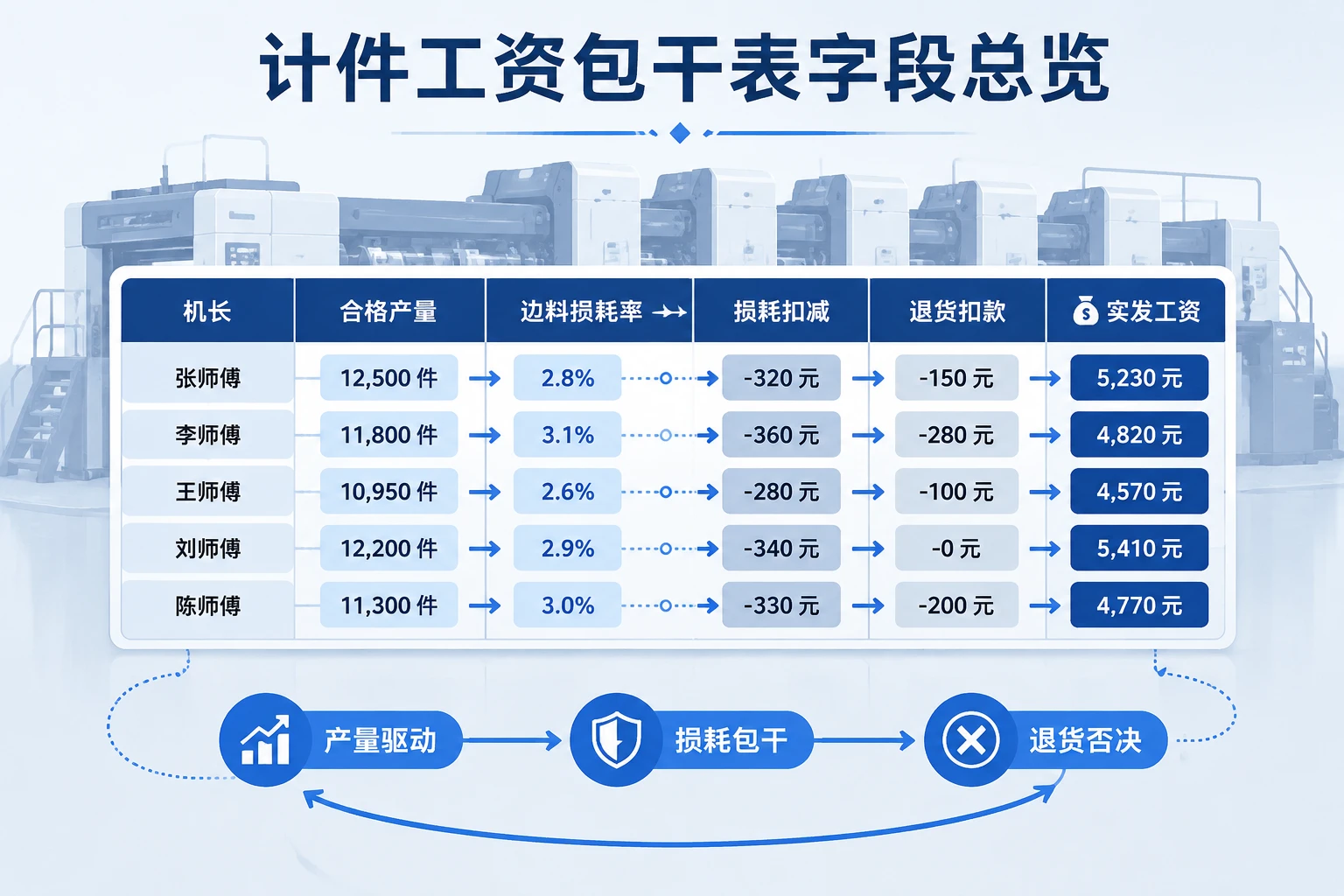 2026年印刷机长计件包干表：合格产量、边料损耗与退货否决