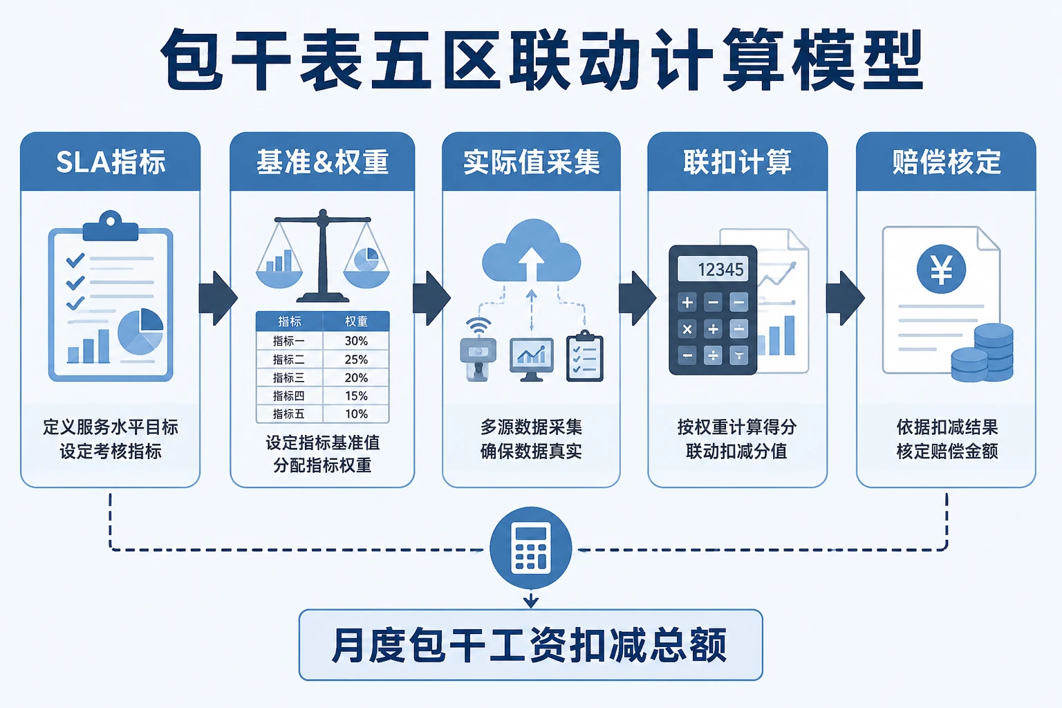 数据中心运维班组SLA包干表：系统可用率、故障响应时长与赔偿联扣（2026年版）