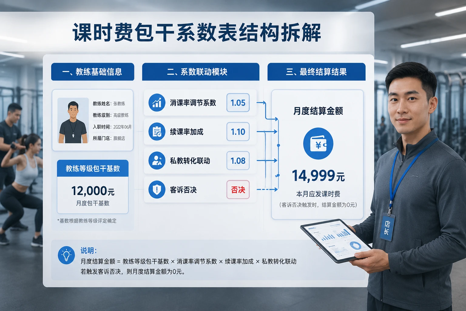 2026年连锁健身房教练包干系数表：消课率、续课率与客诉否决系数