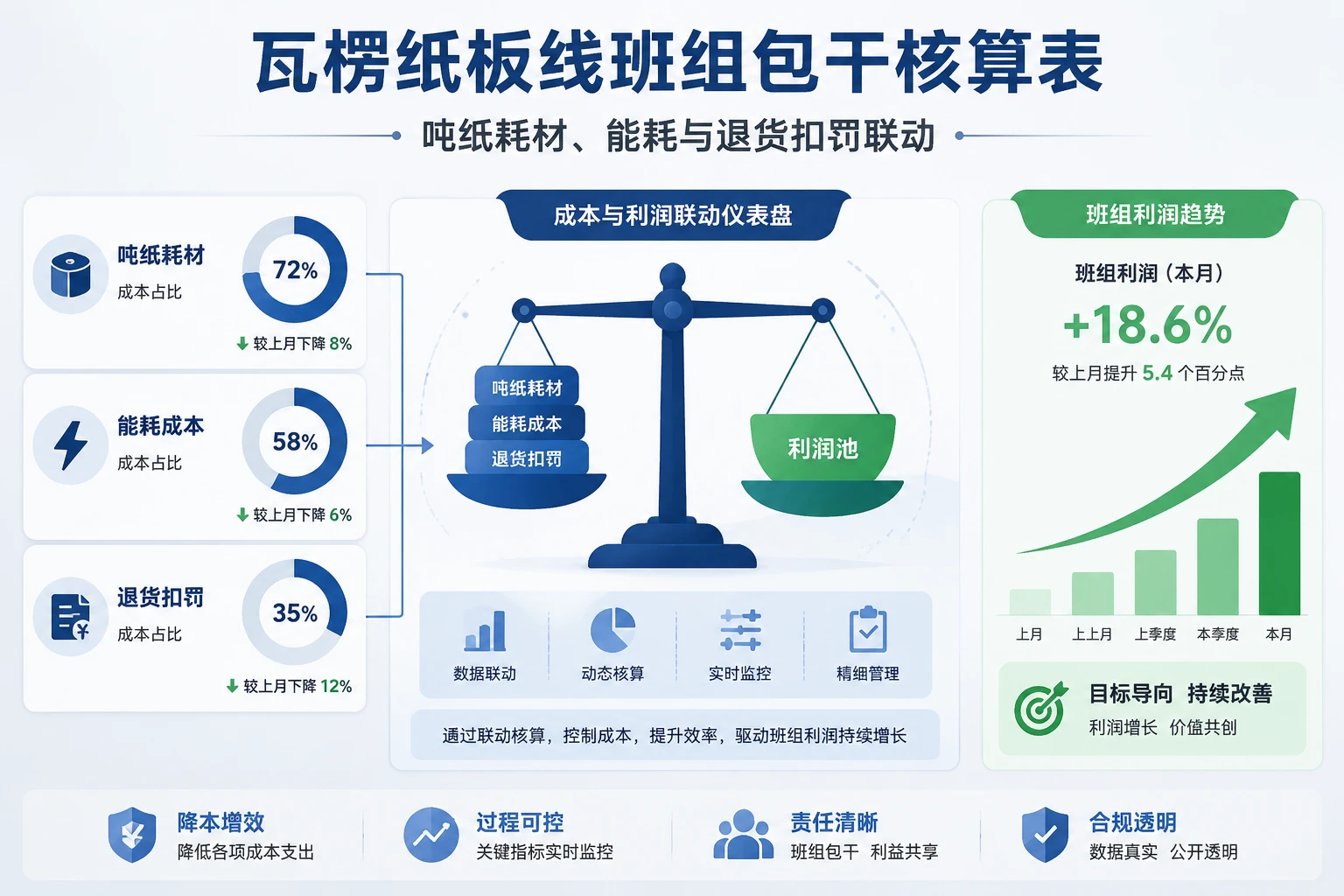 瓦楞纸板线班组包干核算表：吨纸耗材、能耗与退货扣罚联动（2026年版）