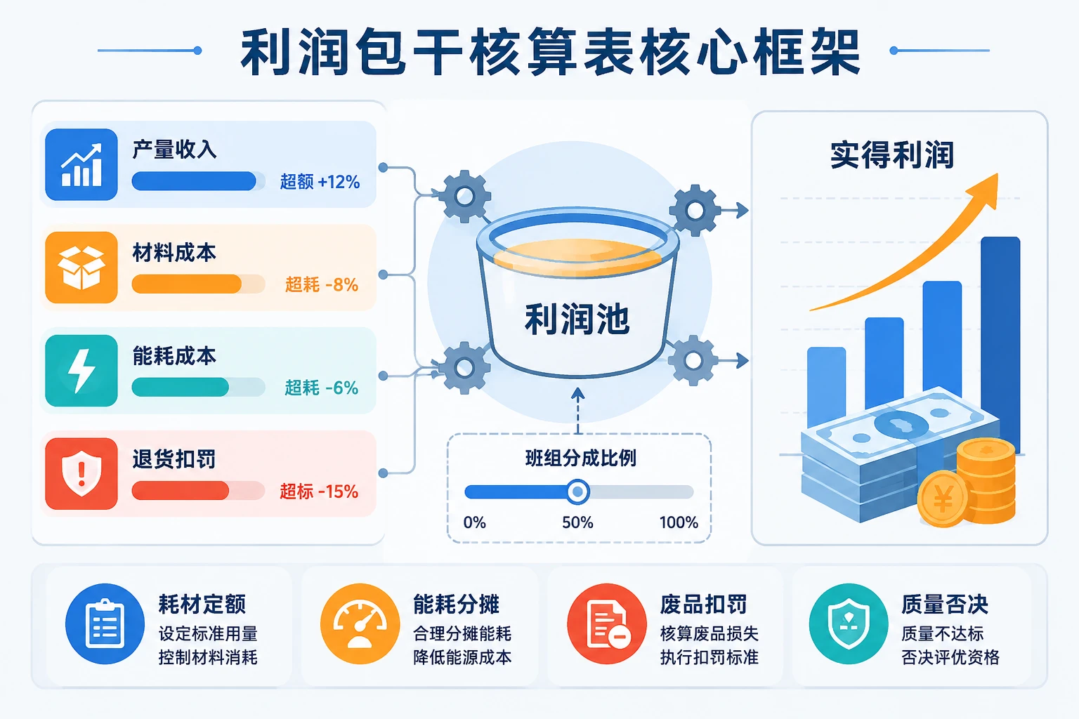 瓦楞纸板线班组包干核算表：吨纸耗材、能耗与退货扣罚联动（2026年版）