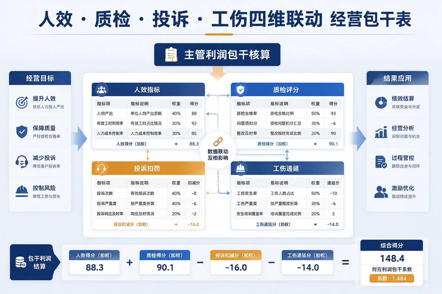 BPO语音客服项目主管经营包干表：人效、质检评分与投诉扣罚联动（2026年版）