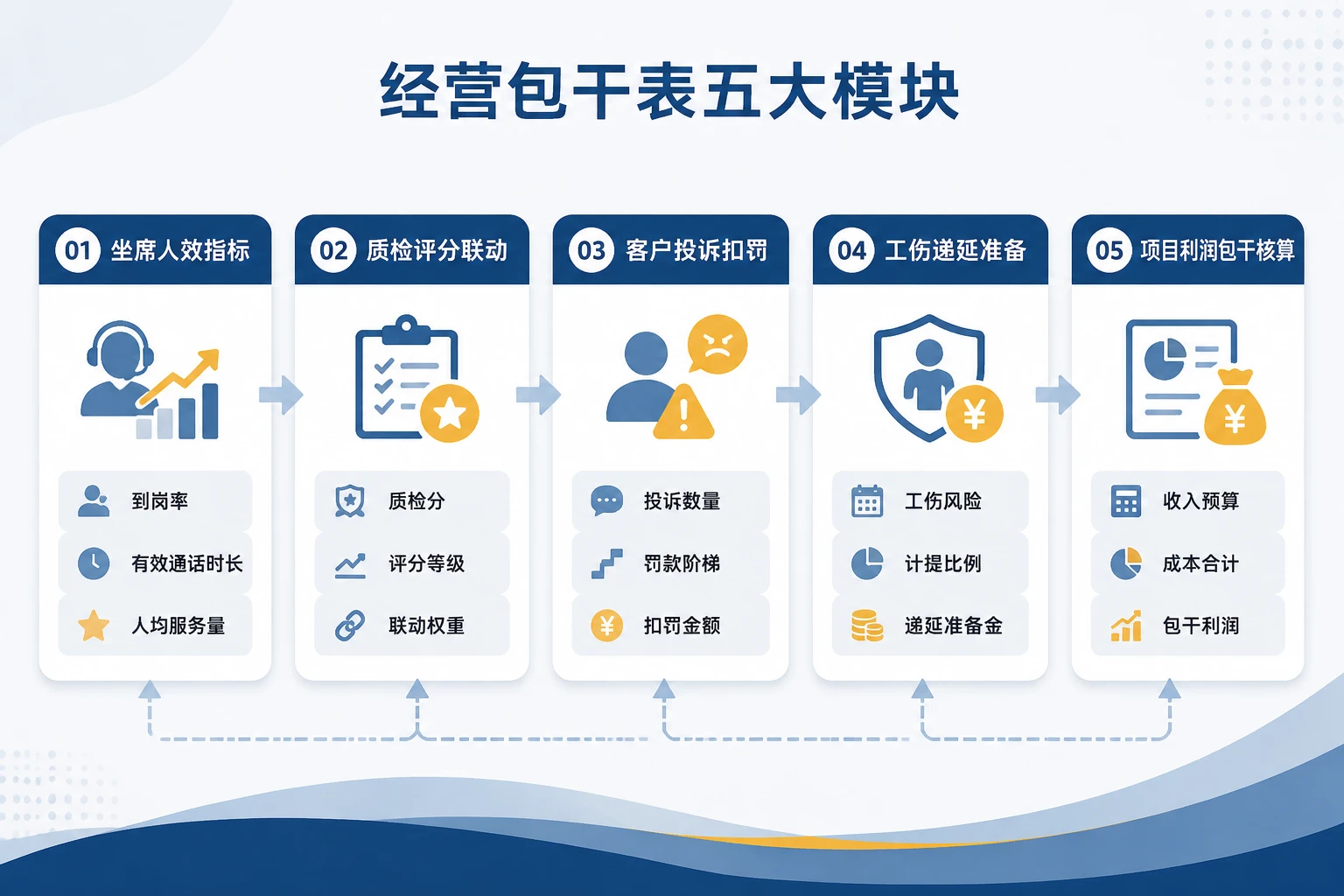 BPO语音客服项目主管经营包干表：人效、质检评分与投诉扣罚联动（2026年版）