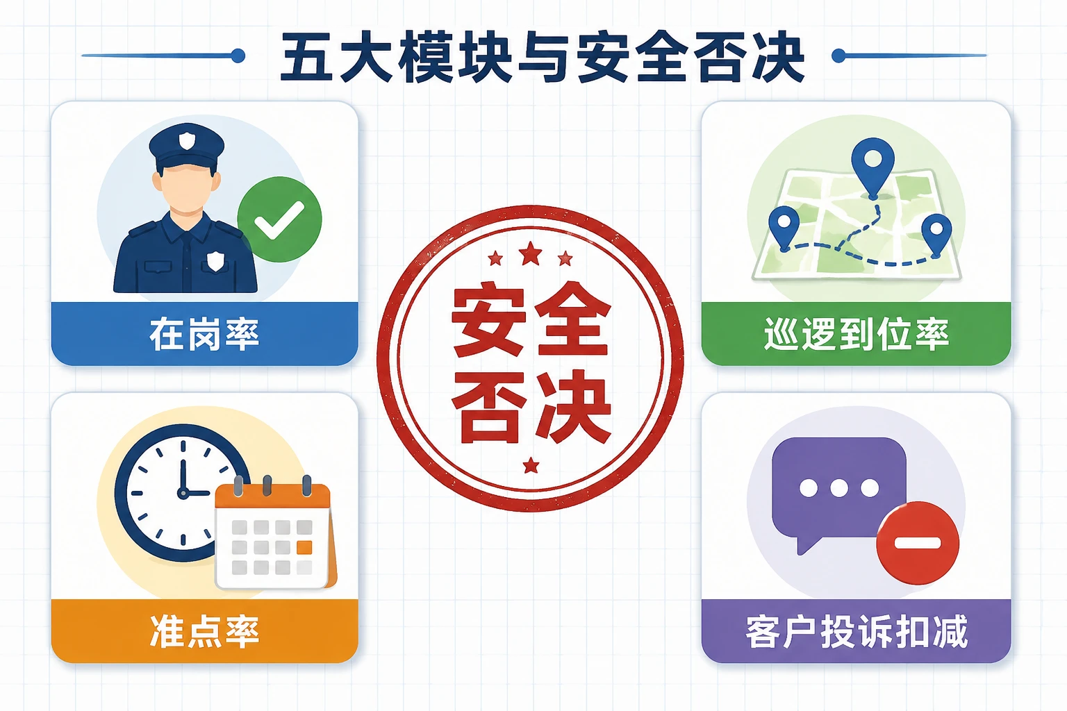 安保项目队长月度绩效包干表：在岗率、巡逻到位率与安全否决