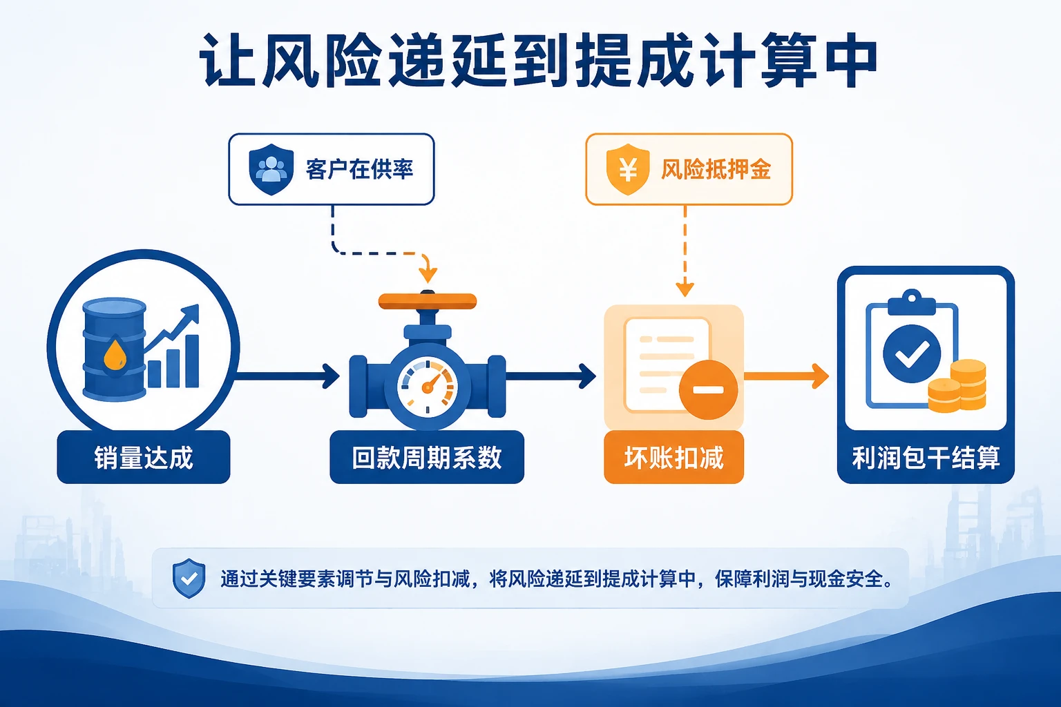 2026年工业润滑油销售经理利润包干表：销量达成、回款、坏账扣减联动
