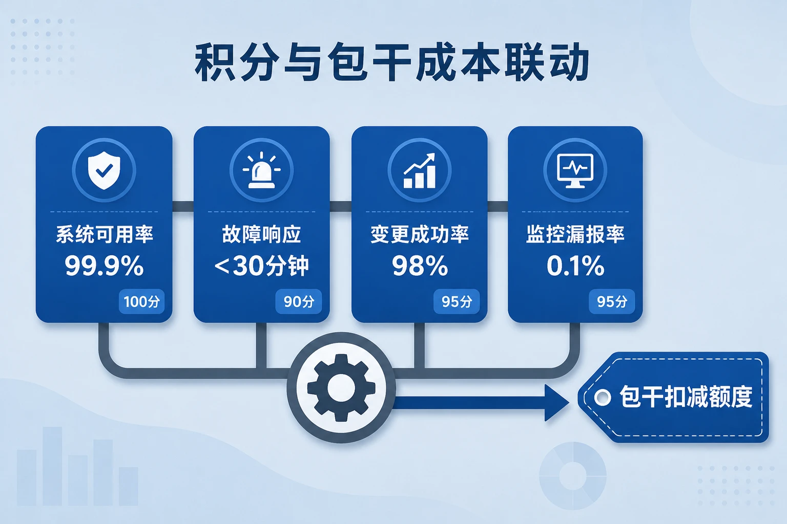 2026年金融科技运维人效积分考核表：变更成功率、监控漏报率与成本包干