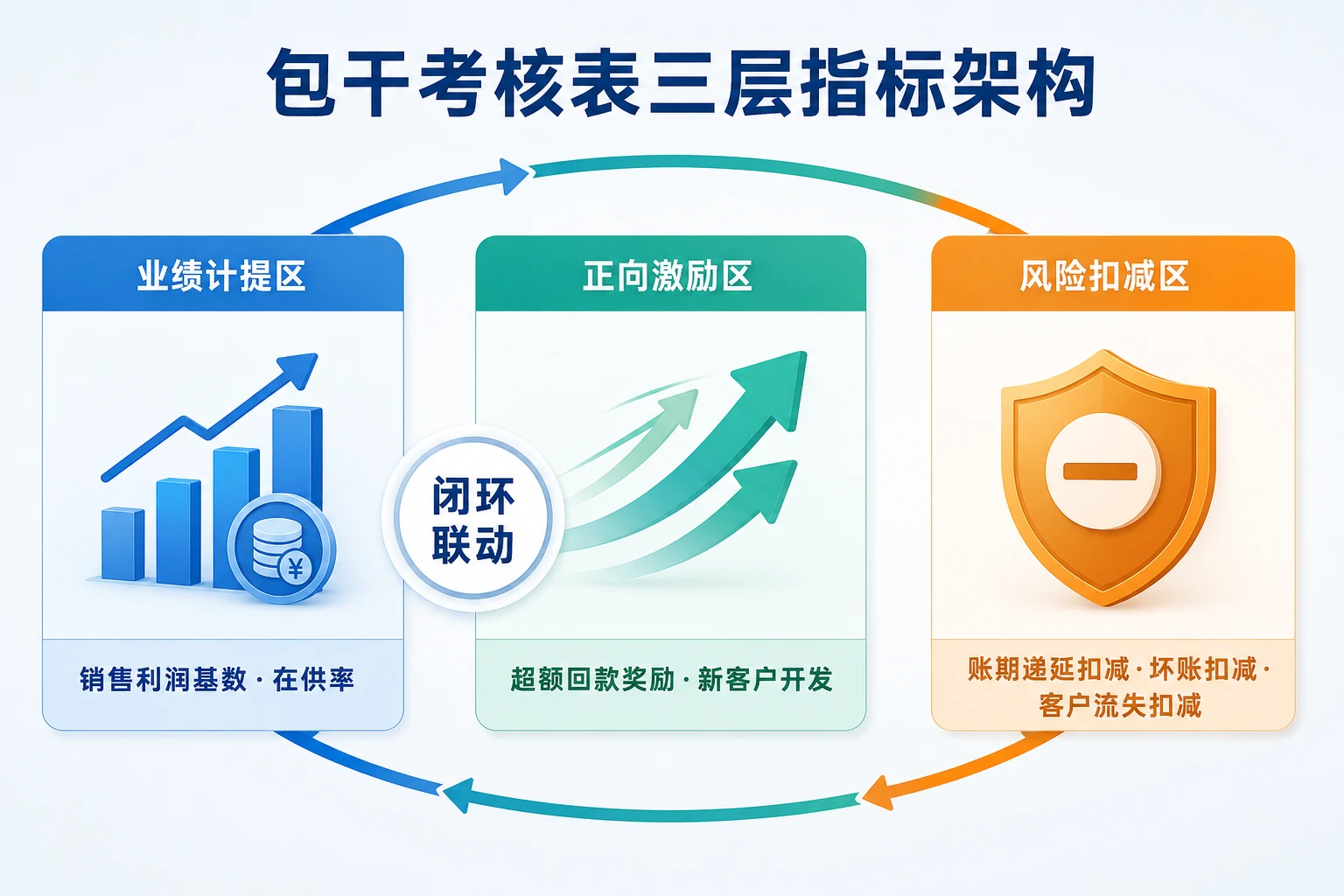 2026年工业润滑油客户经理绩效包干表：在供率、账期递延与坏账扣减