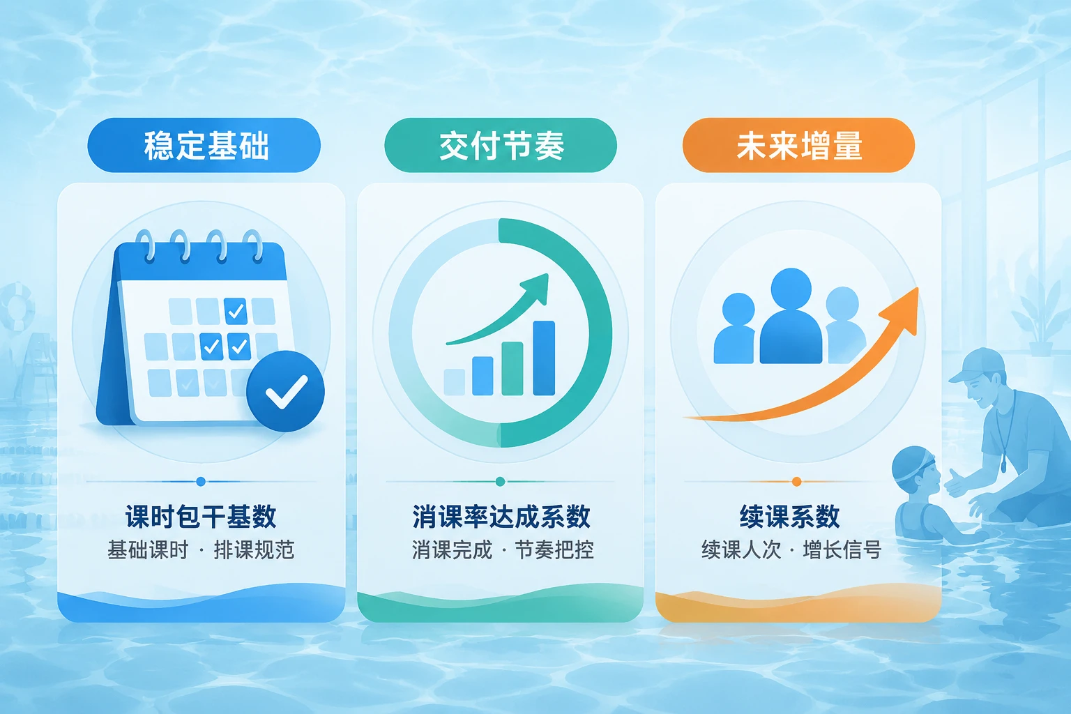 游泳馆教练课时费包干核算表：消课率、安全否决与续课激励联动（2026年版）