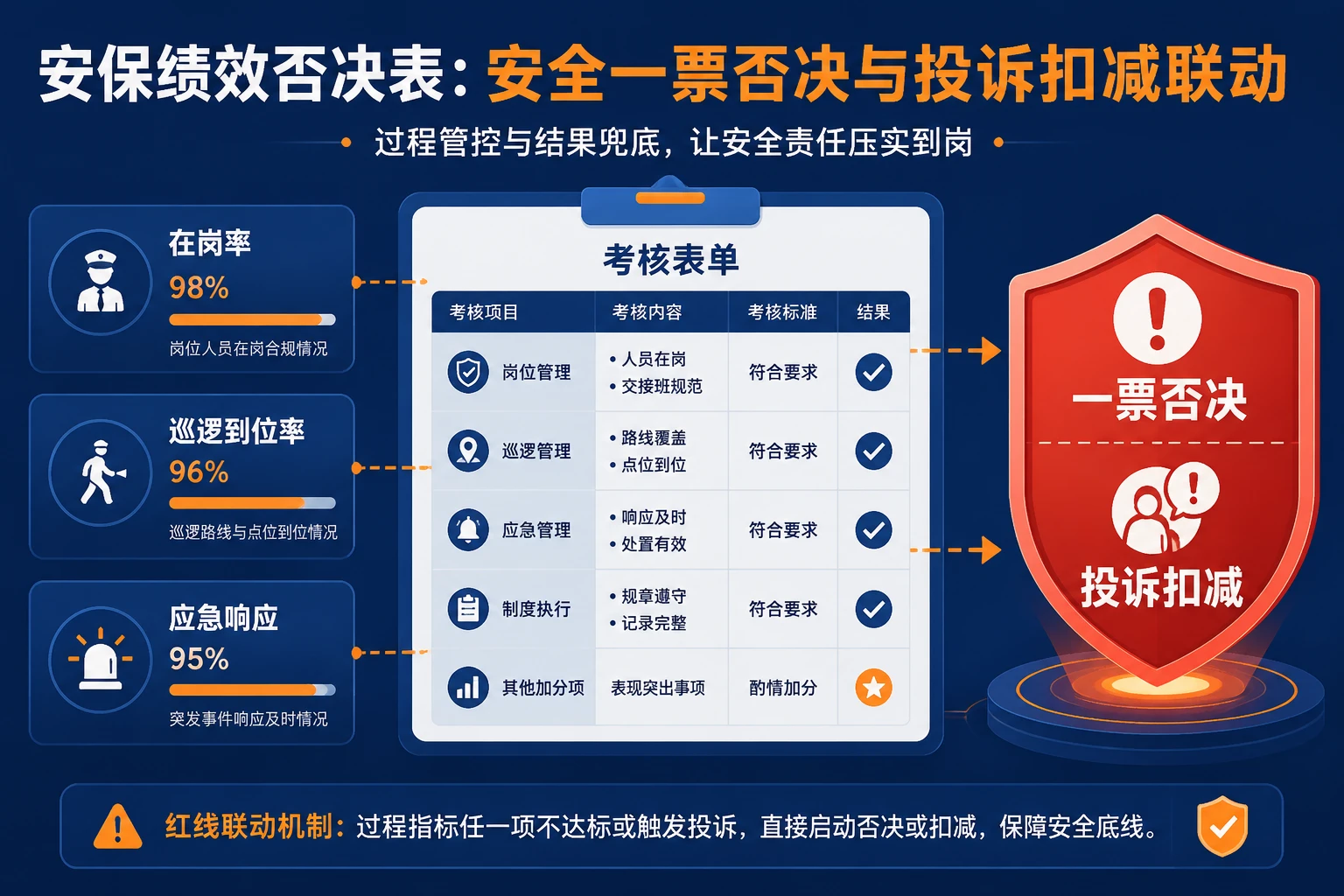 物业安保队长绩效否决表：安全一票否决与业主投诉扣减联动