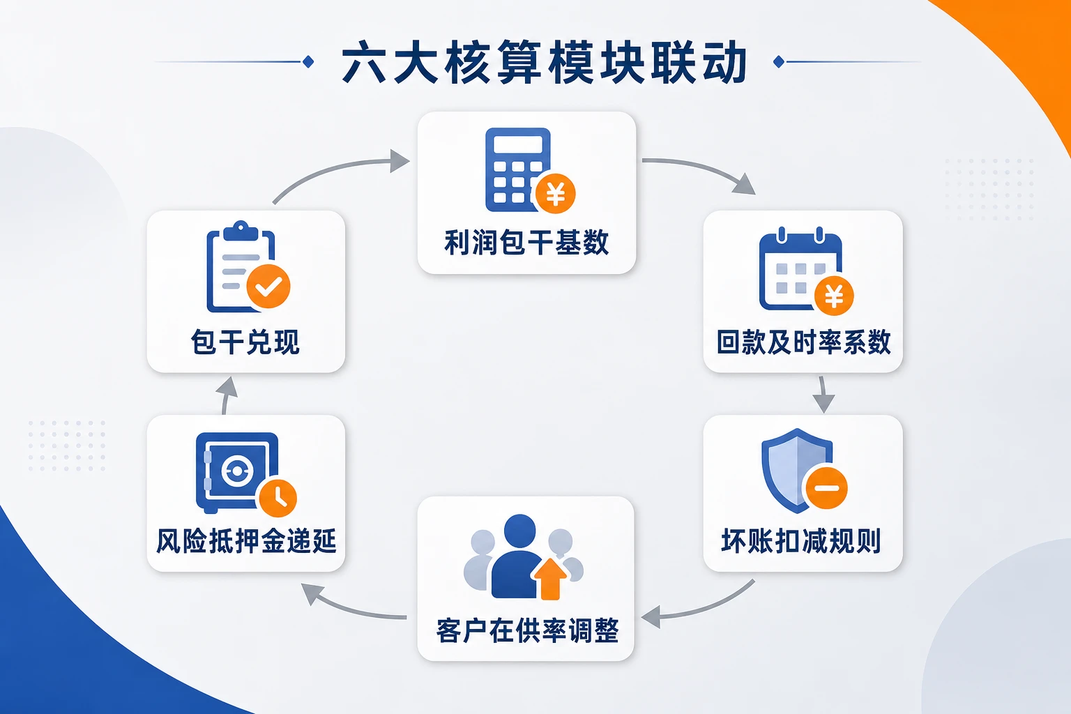 工业润滑油销售工程师利润包干核算表：回款考核、坏账扣减与在供率联动