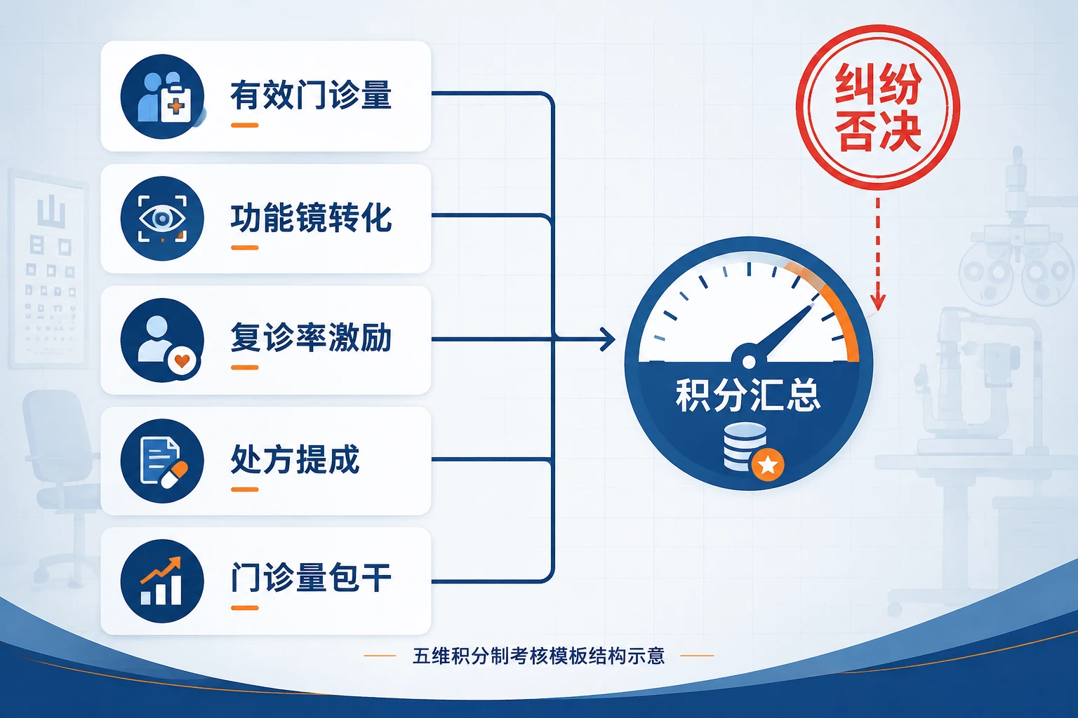 2026年眼科门诊医生绩效积分制考核模板：有效门诊量、功能镜转化与纠纷否决