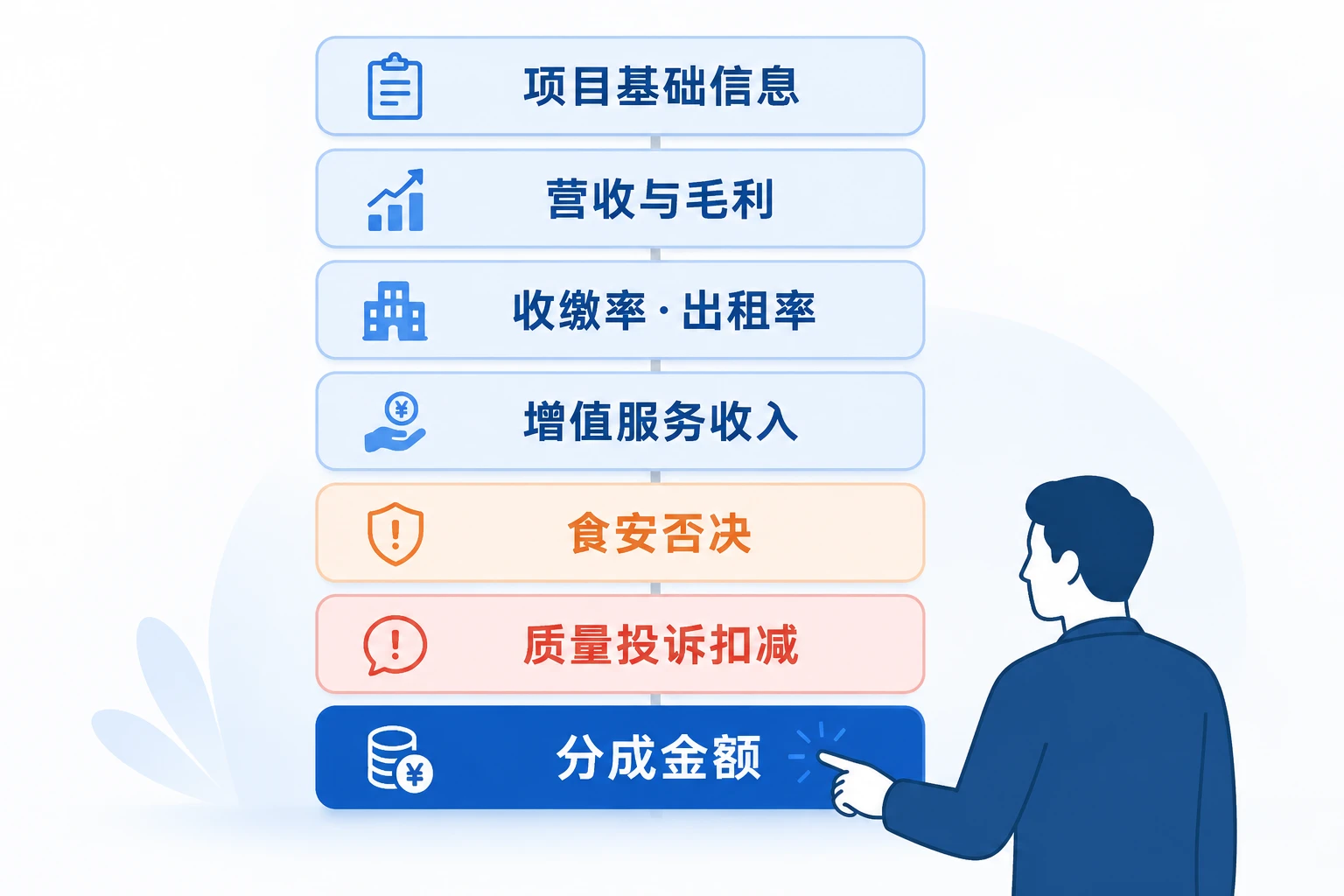 团餐项目点经营包干表：利润分成、收缴率、出租率与食安否决