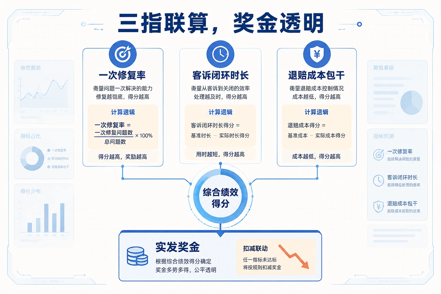 跨境电商售后奖金包干表：一次修复率、客诉闭环时长与退赔包干（2026年版）