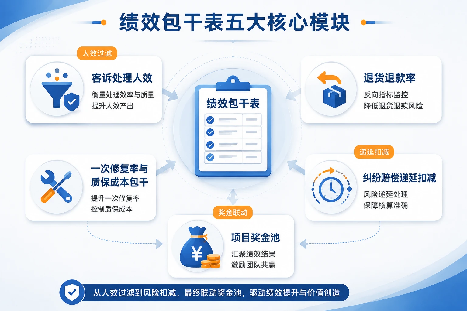 2026年跨境电商售后组长绩效包干表：人效、退货率与纠纷递延扣减