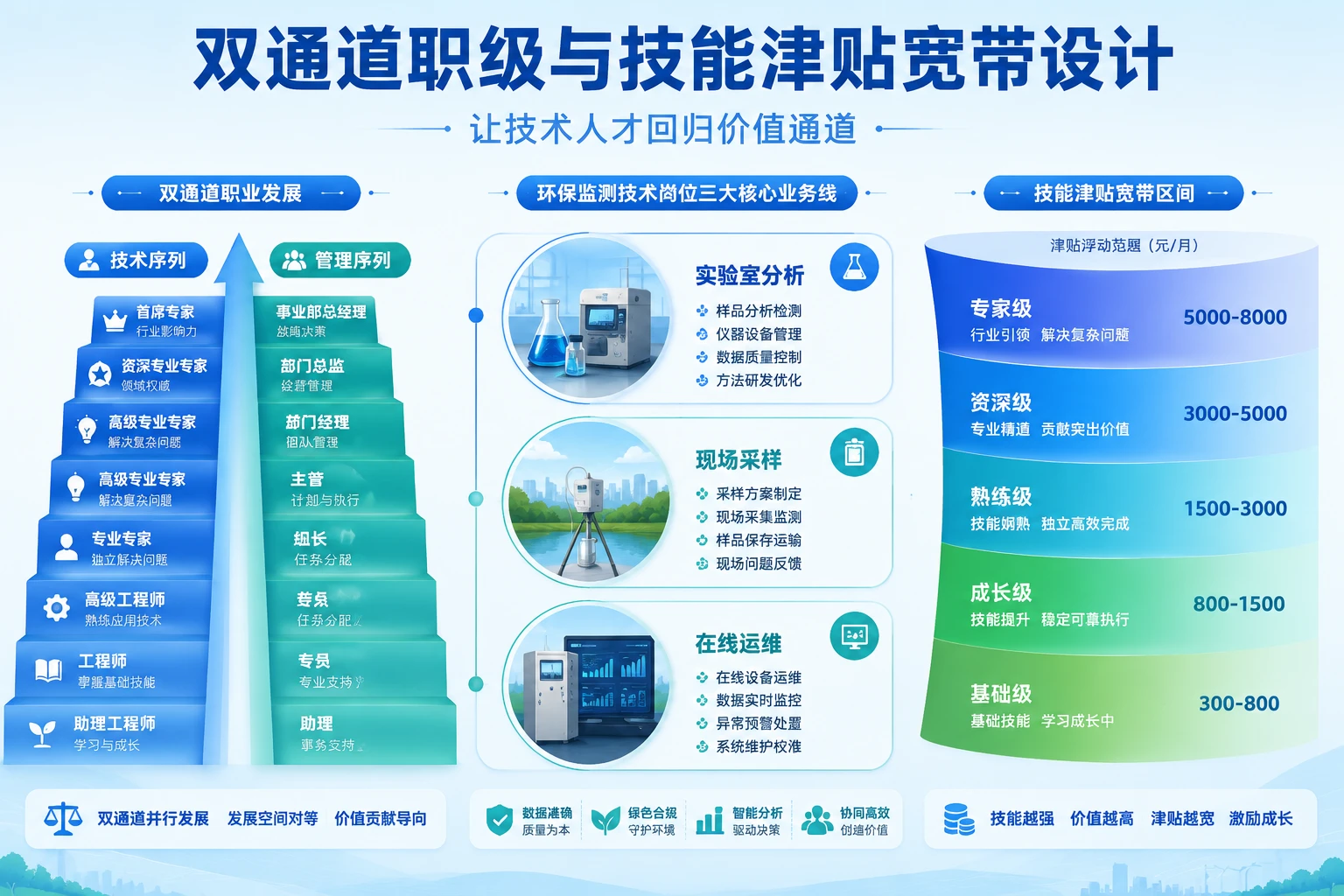 环保监测技术岗位双通道职级与技能津贴宽带设计指南（2026年版）