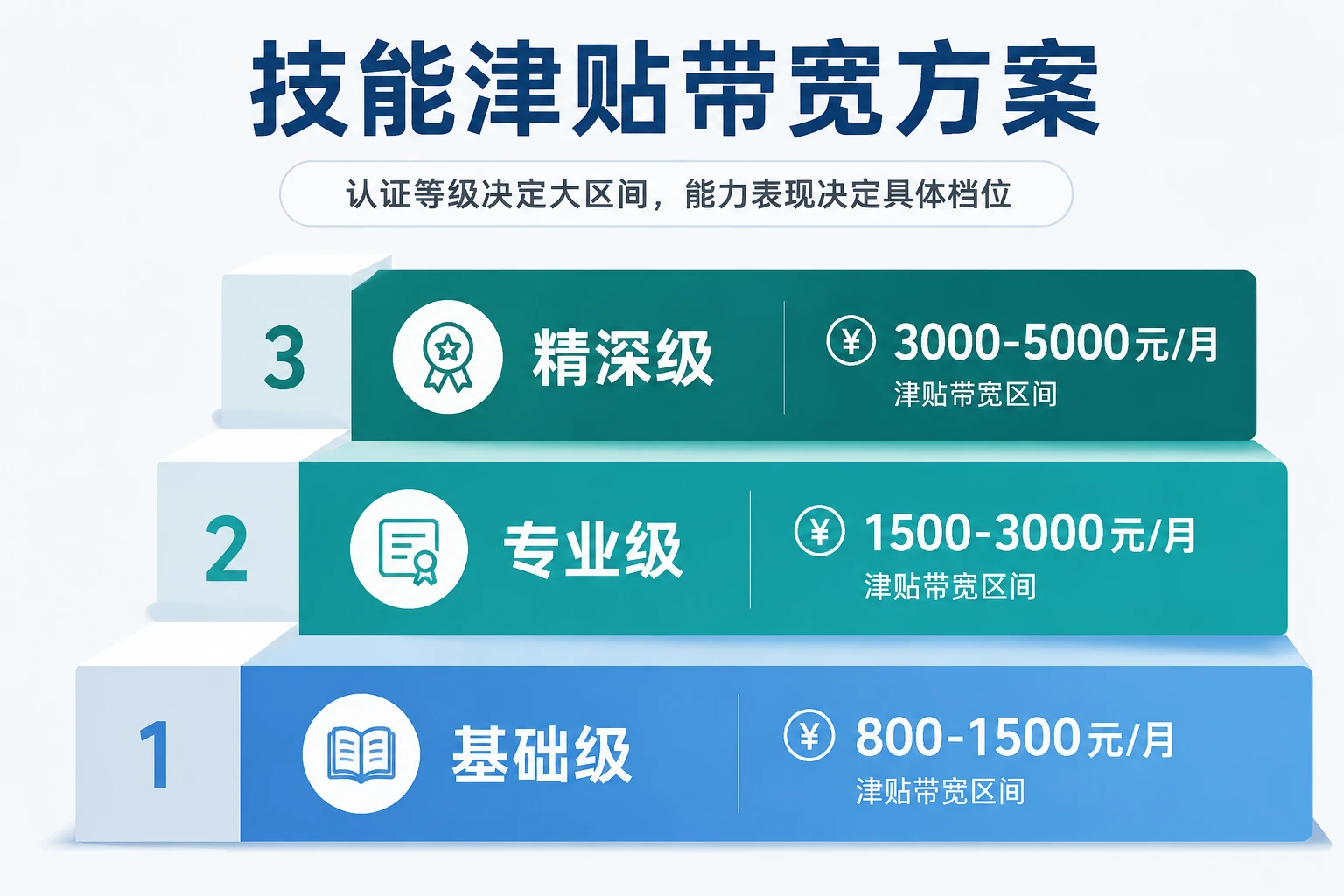 环保监测技术岗位双通道职级与技能津贴宽带设计指南（2026年版）