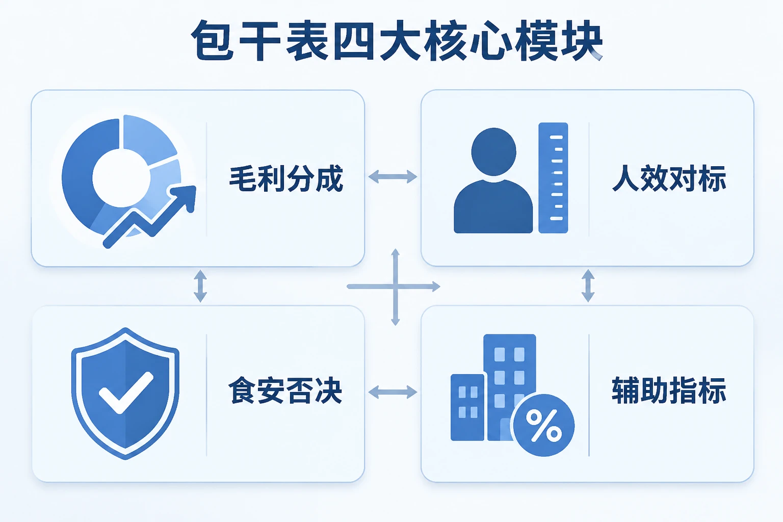 团餐项目点经营包干表：毛利分成、人效对标与食安否决（2026年版）