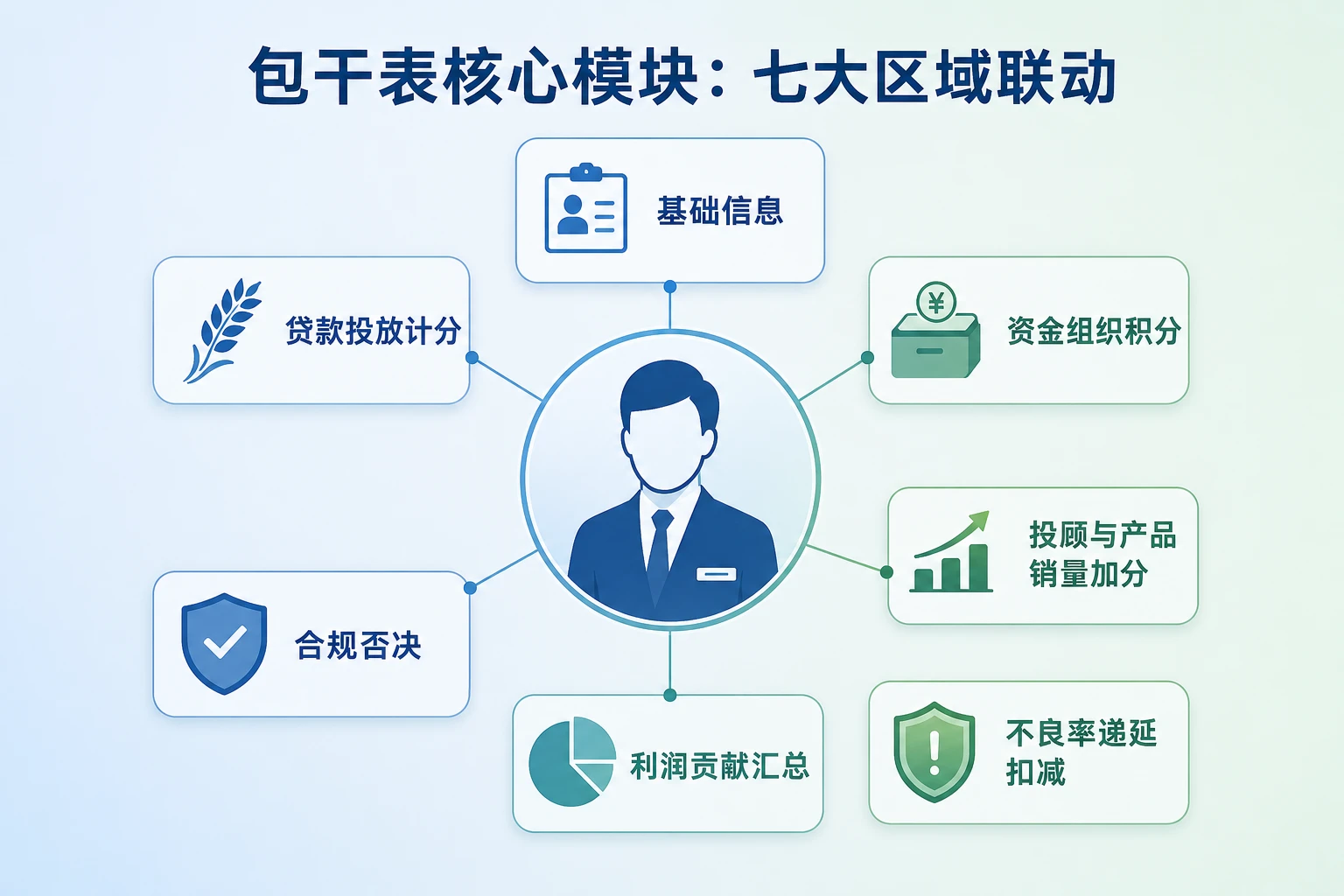 农商行涉农客户经理贷款·存款·不良扣减绩效包干表（2026年版）