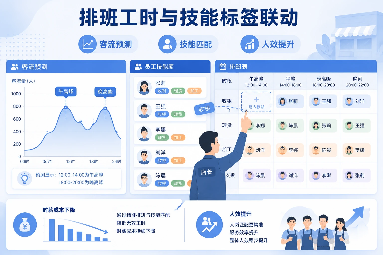 2026年连锁门店技能薪酬带宽设计：认证体系、排班工时与人效联动