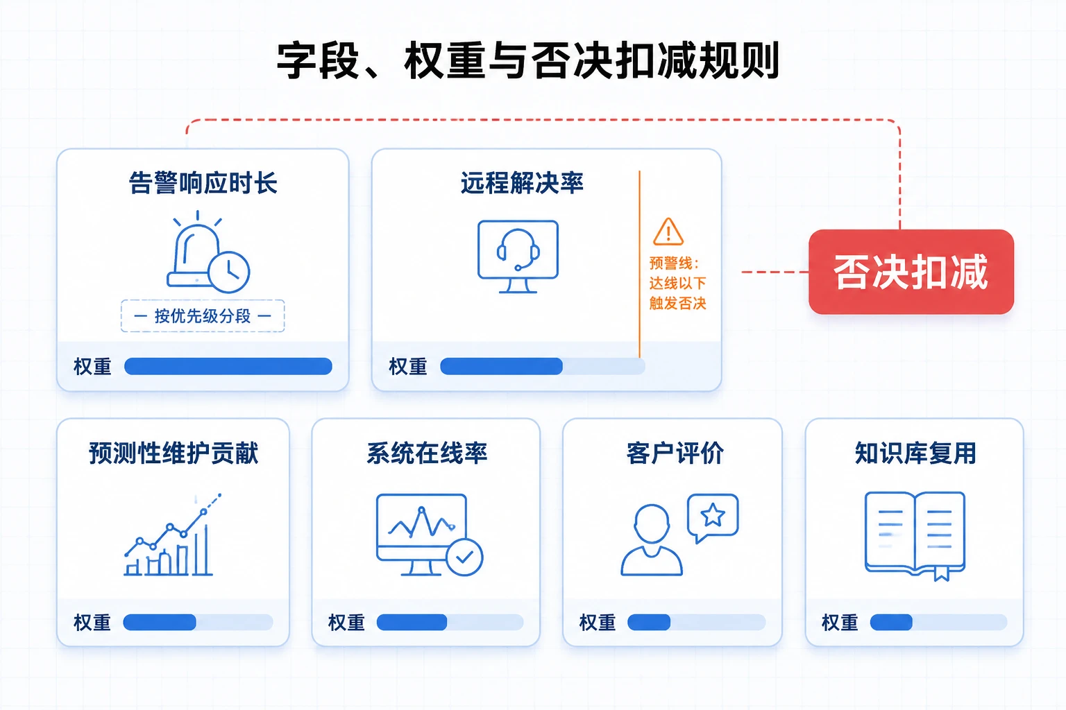 远程运维人效积分表：告警响应、解决率与SLA否决（2026年版）