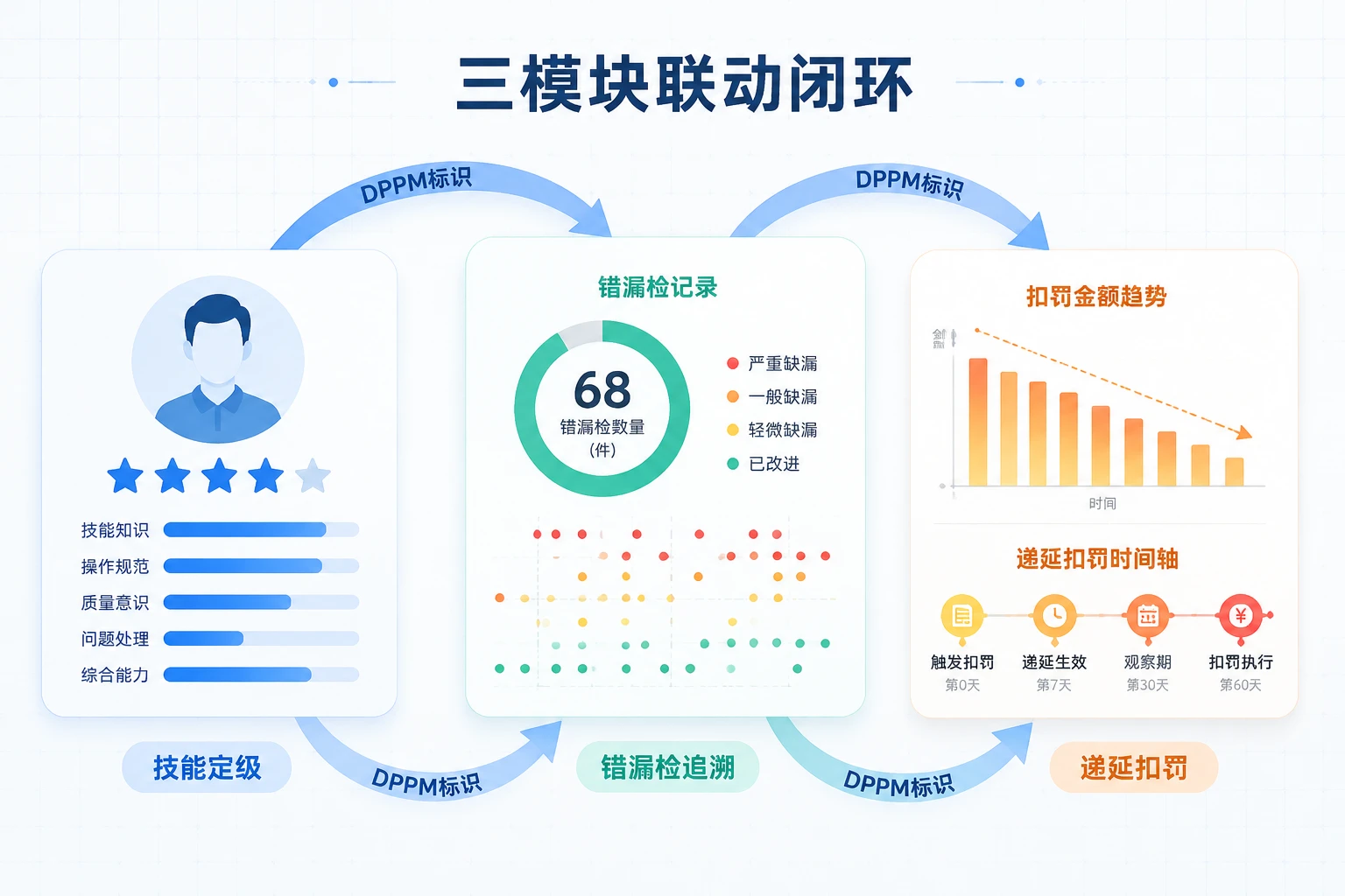 电子组装全检岗技能津贴与错漏检递延扣罚表