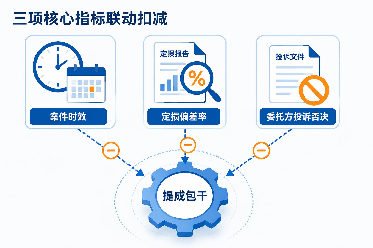 公估师提成包干核算表：案件时效、定损偏差率与委托方投诉否决联动