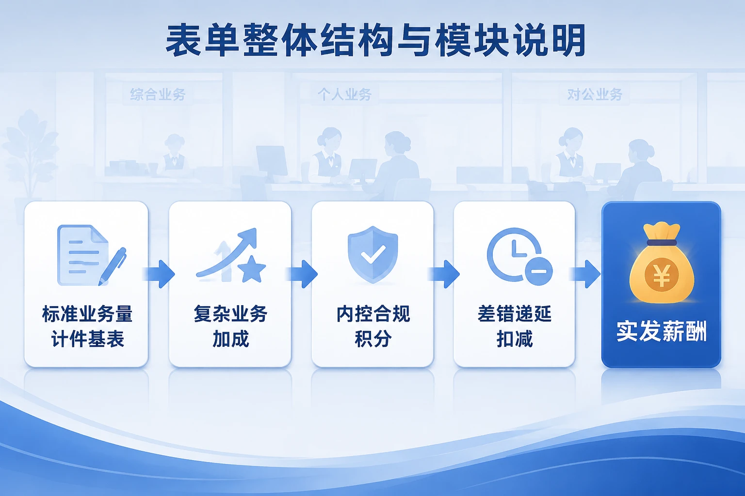 2026年城商行柜员计件薪酬核算表：折算系数、复杂业务加成与差错递延扣减