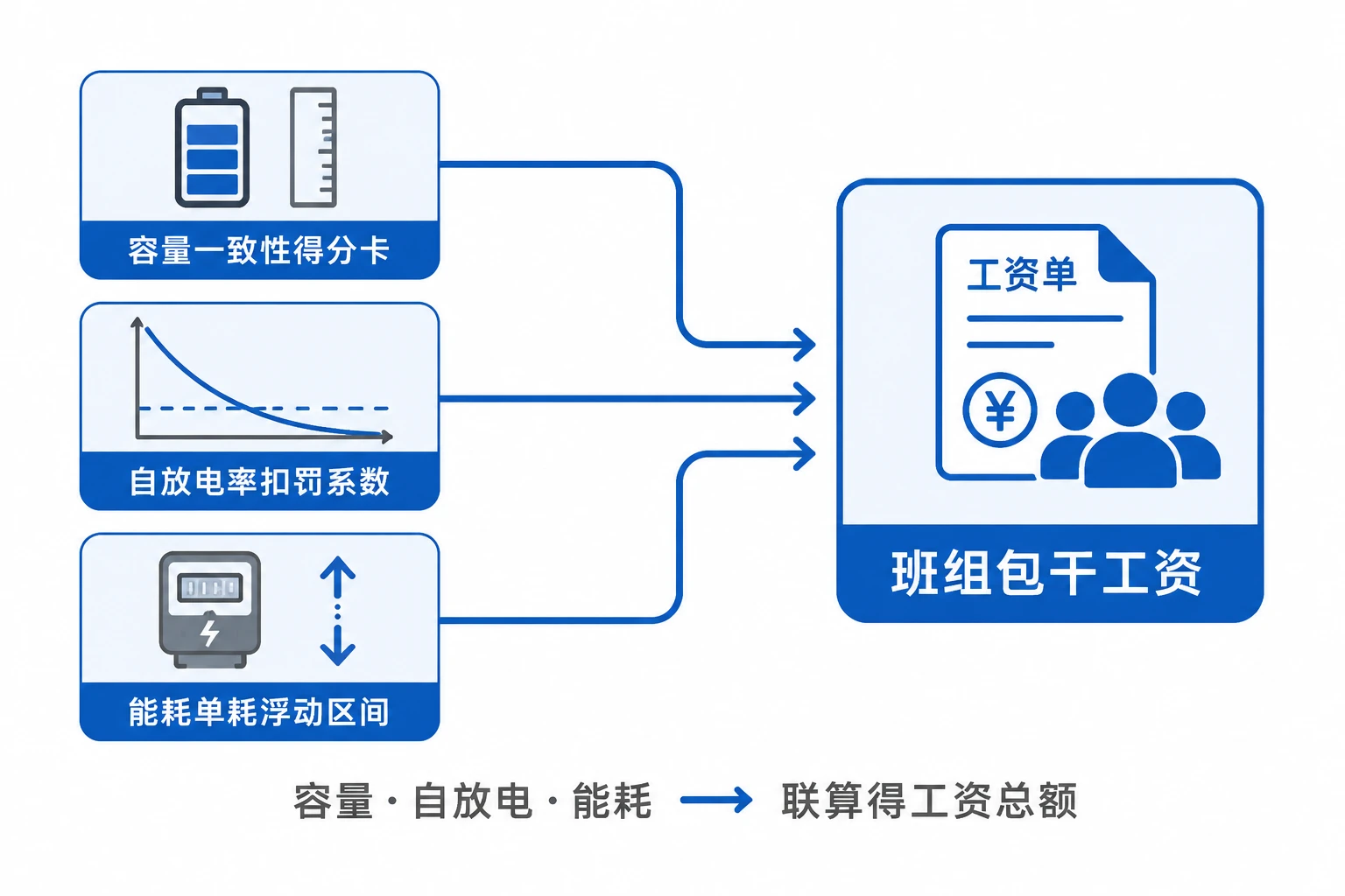 化成班组良率工资包核算表：容量一致性、自放电率与能耗单耗联算（2026年版）