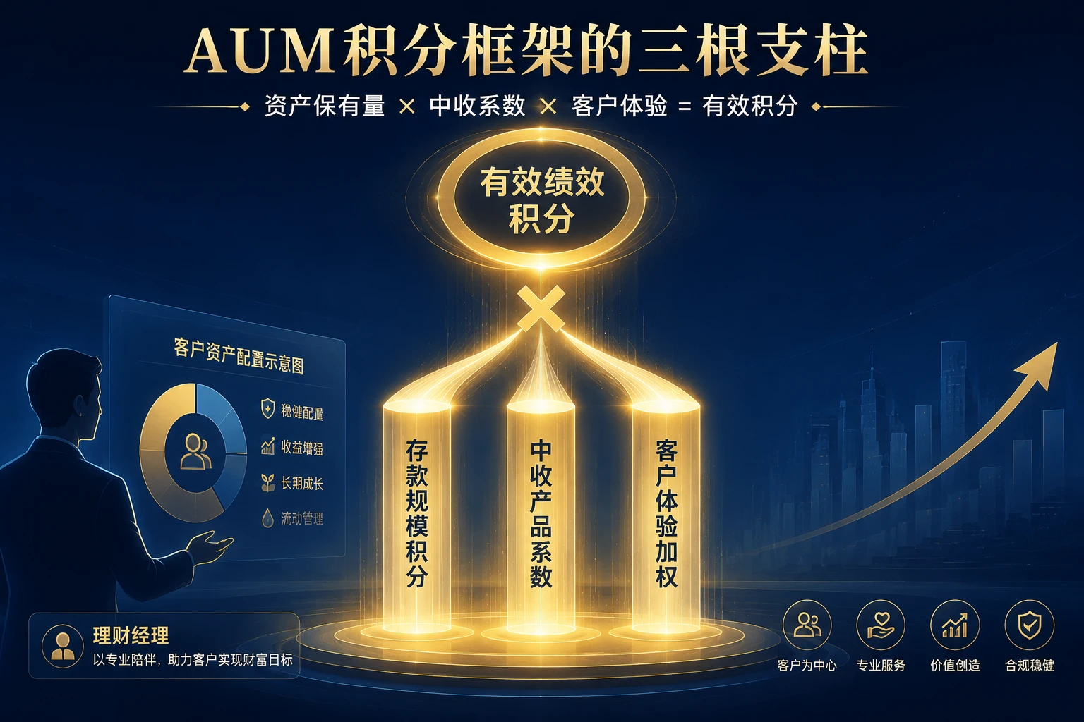 2026年城商行零售理财经理AUM积分制设计：中收系数与合规一票否决