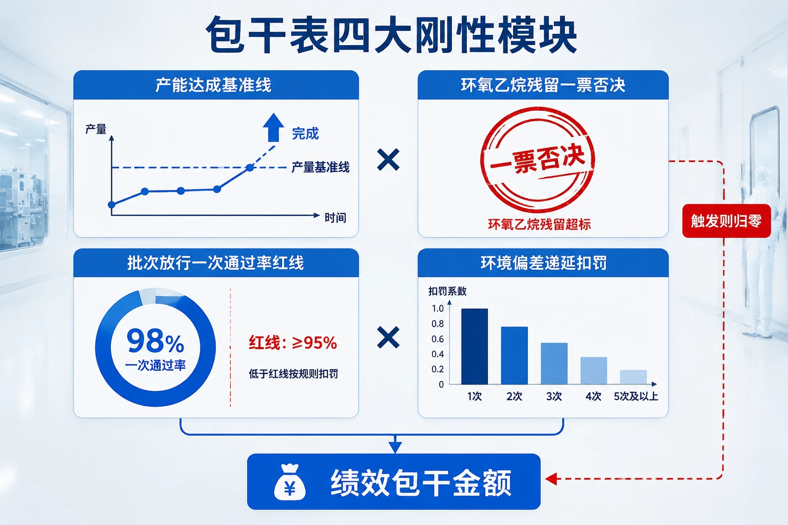 无菌医疗器械组装线主管绩效包干表：产能、环氧乙烷残留否决与批次放行通过率（2026年版）