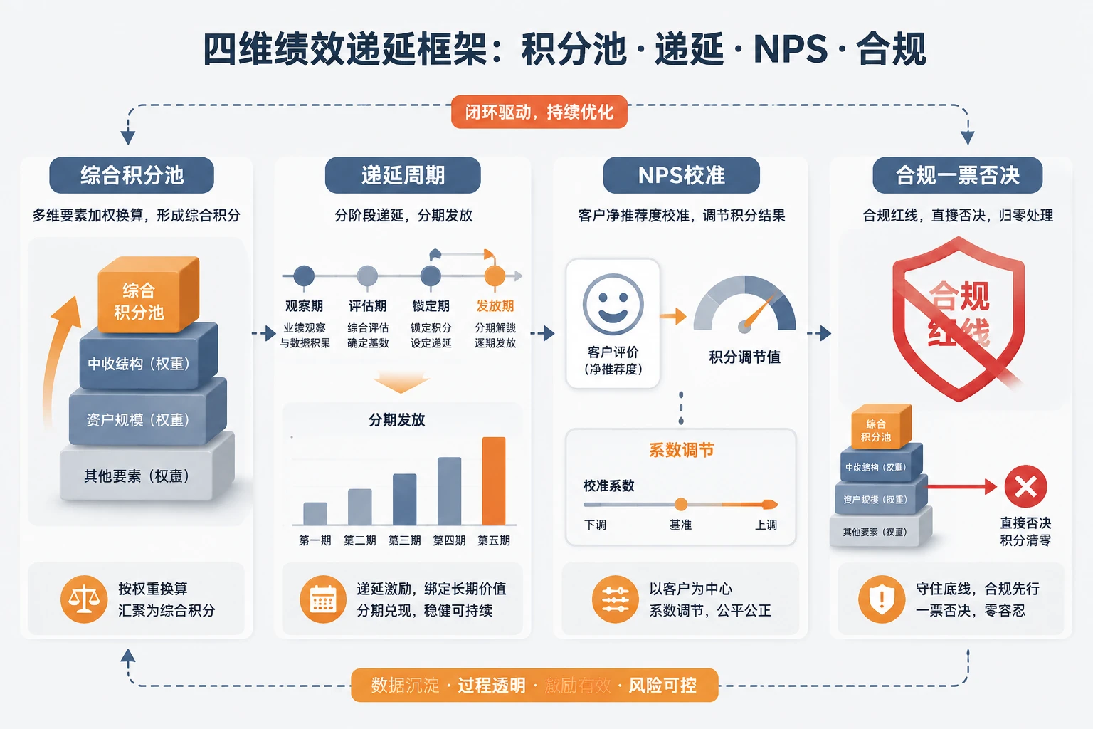 零售理财绩效递延与合规扣罚方案：AUM积分、NPS及家族信托规模联动（2026年版）