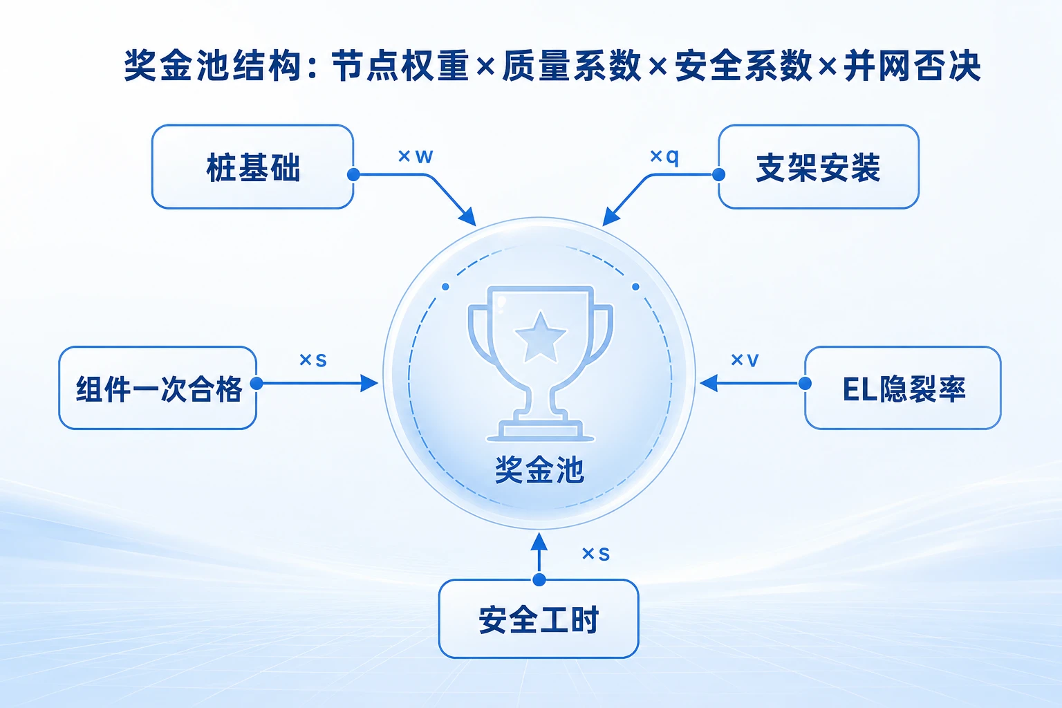 2026年光伏EPC里程碑节点考核：桩基础、EL隐裂率与并网否决联动