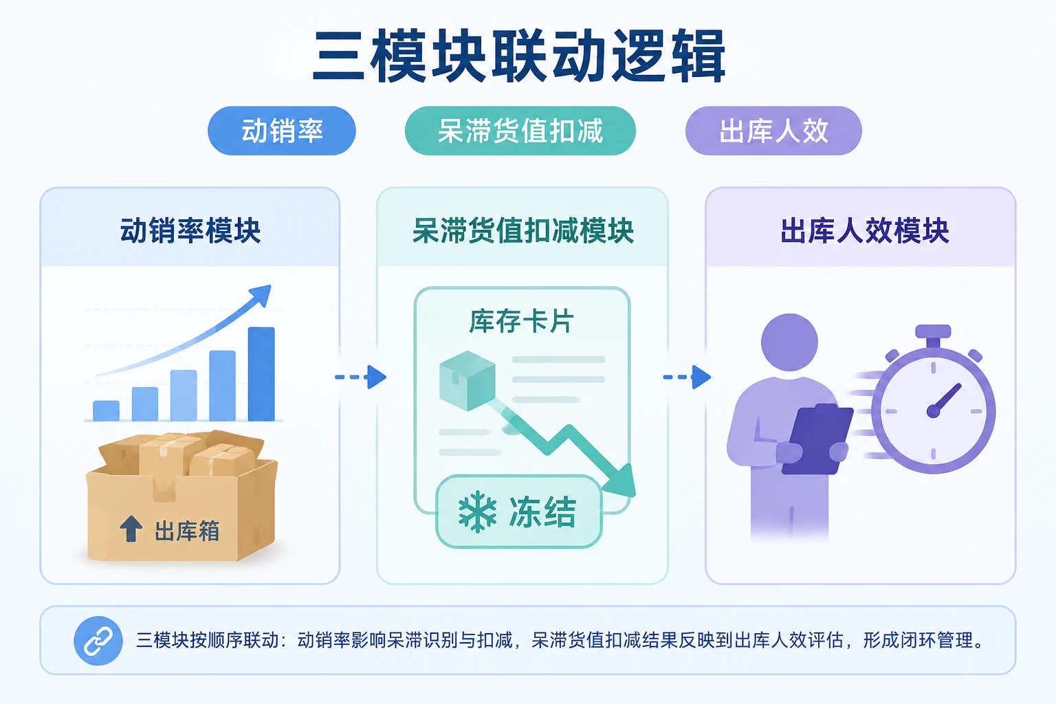 跨境电商FBA前置仓主管周转包干表：动销率、呆滞货值与人效联动（2026年版）